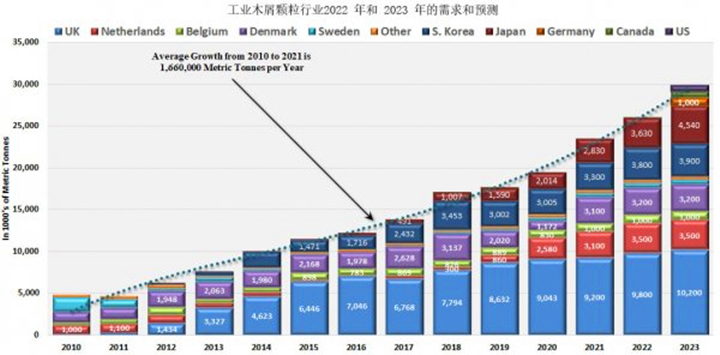 從2021年到2022年，木顆粒需求將增長8.9%，從2022年到2023年再增長14.8%